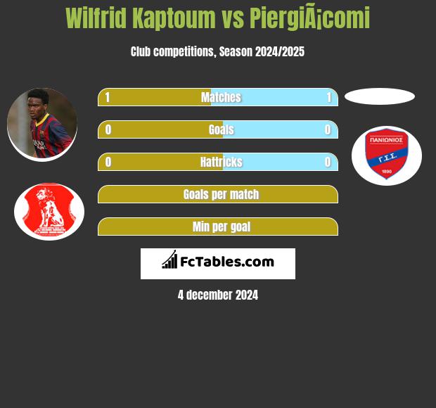 Wilfrid Kaptoum vs PiergiÃ¡comi h2h player stats