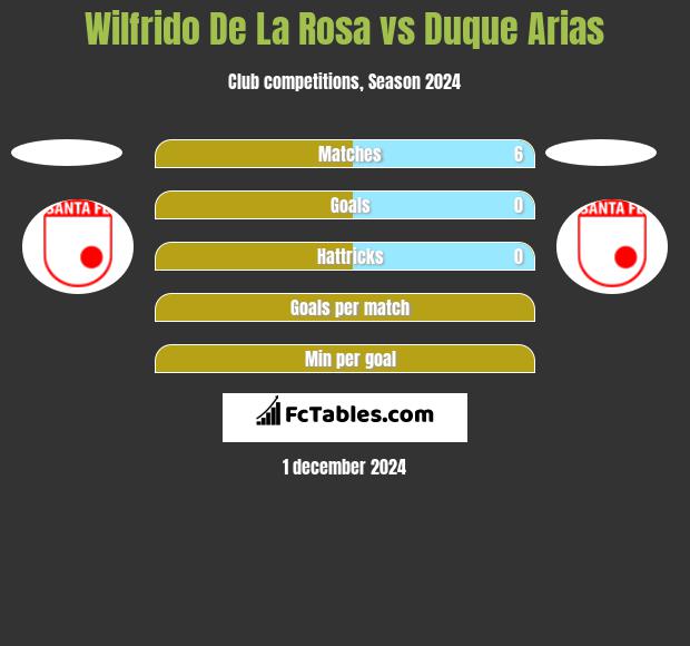 Wilfrido De La Rosa vs Duque Arias h2h player stats