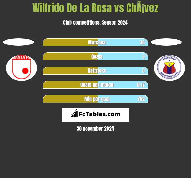 Wilfrido De La Rosa vs ChÃ¡vez h2h player stats