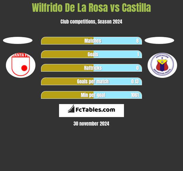 Wilfrido De La Rosa vs Castilla h2h player stats