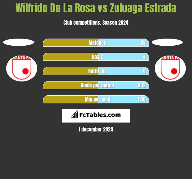 Wilfrido De La Rosa vs Zuluaga Estrada h2h player stats