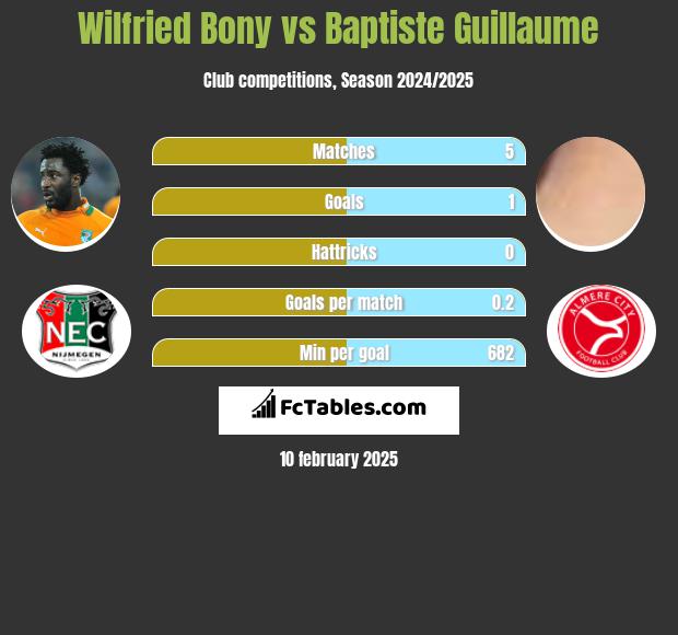 Wilfried Bony vs Baptiste Guillaume h2h player stats