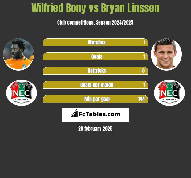 Wilfried Bony vs Bryan Linssen h2h player stats