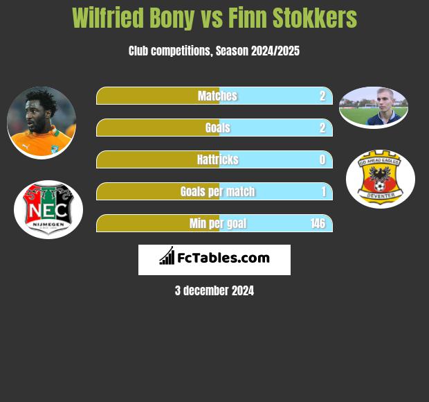 Wilfried Bony vs Finn Stokkers h2h player stats