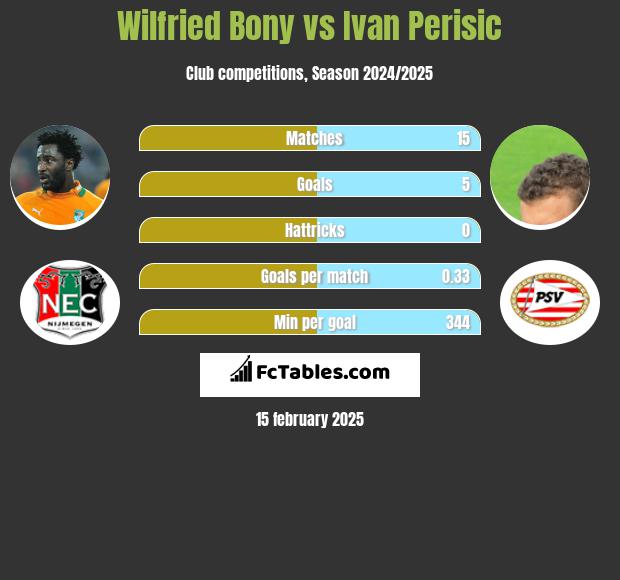 Wilfried Bony vs Ivan Perisić h2h player stats