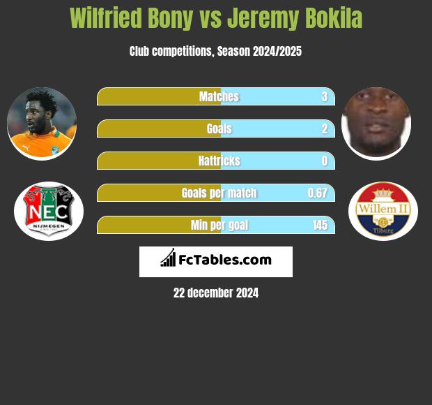 Wilfried Bony vs Jeremy Bokila h2h player stats