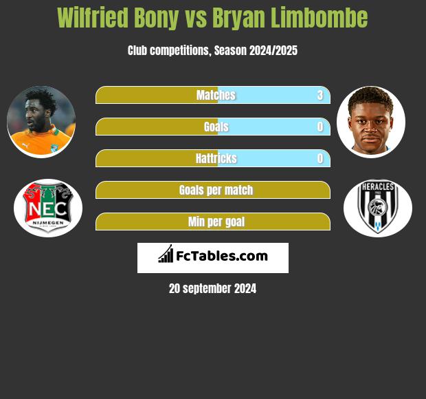 Wilfried Bony vs Bryan Limbombe h2h player stats