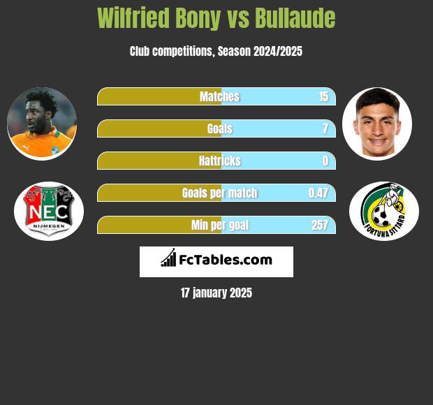 Wilfried Bony vs Bullaude h2h player stats