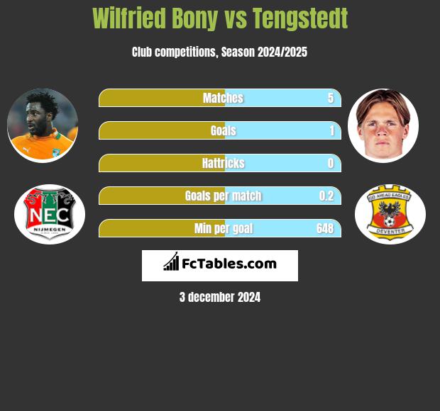 Wilfried Bony vs Tengstedt h2h player stats