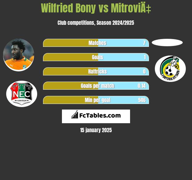 Wilfried Bony vs MitroviÄ‡ h2h player stats