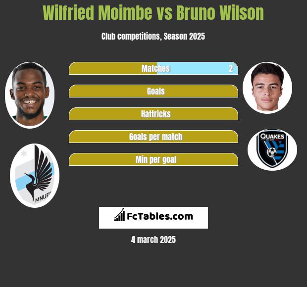 Wilfried Moimbe vs Bruno Wilson h2h player stats