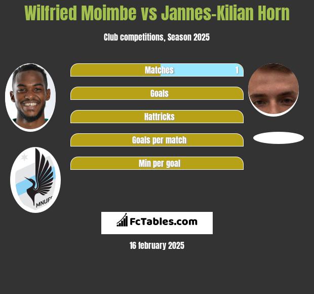 Wilfried Moimbe vs Jannes-Kilian Horn h2h player stats