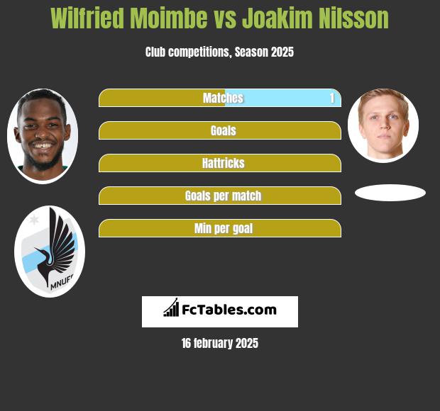 Wilfried Moimbe vs Joakim Nilsson h2h player stats