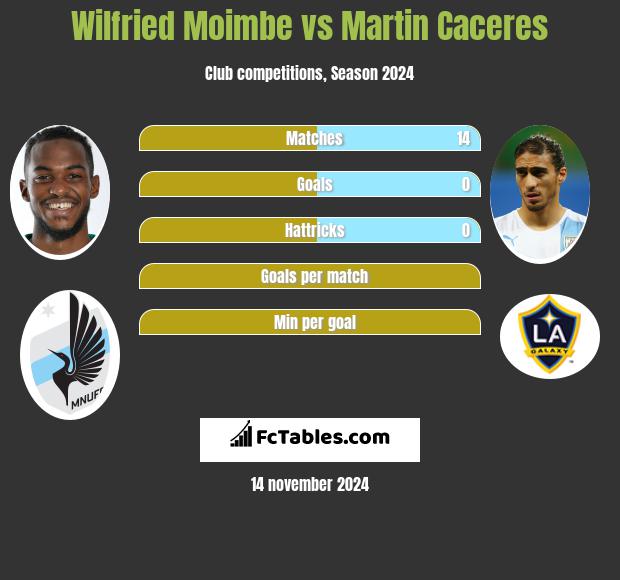 Wilfried Moimbe vs Martin Caceres h2h player stats