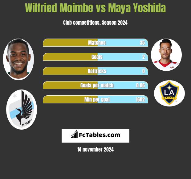 Wilfried Moimbe vs Maya Yoshida h2h player stats