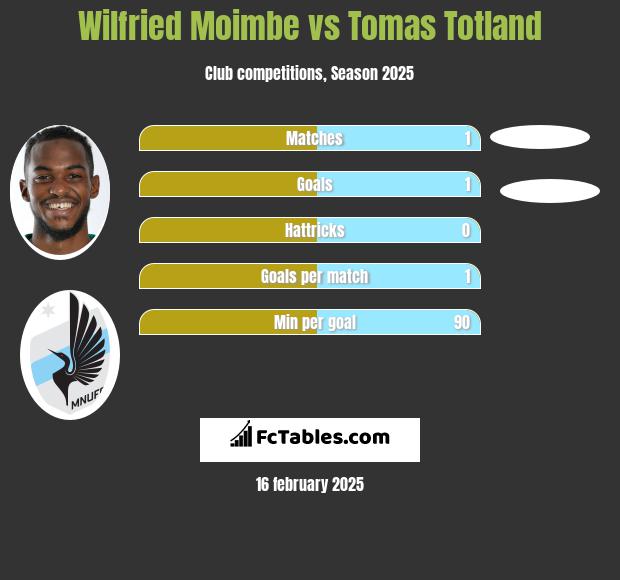 Wilfried Moimbe vs Tomas Totland h2h player stats