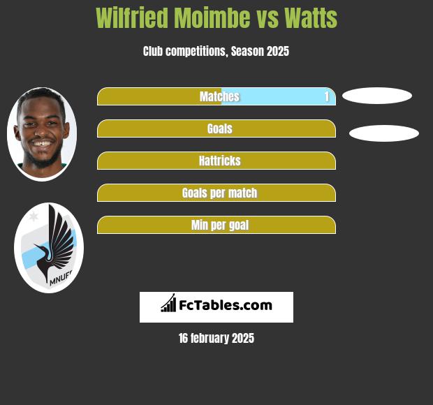 Wilfried Moimbe vs Watts h2h player stats