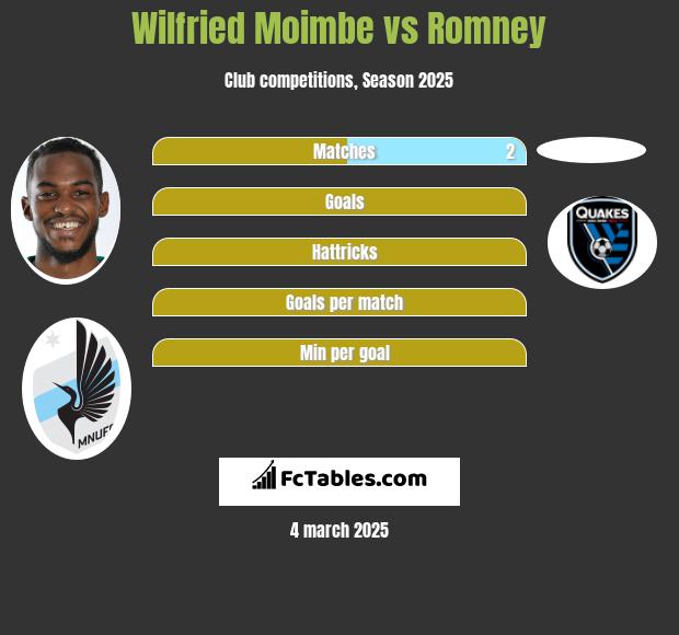 Wilfried Moimbe vs Romney h2h player stats