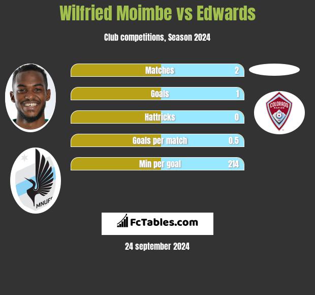 Wilfried Moimbe vs Edwards h2h player stats