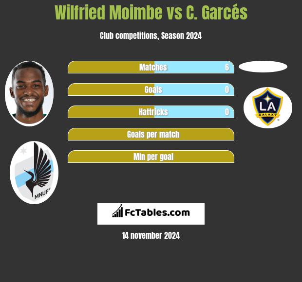 Wilfried Moimbe vs C. Garcés h2h player stats