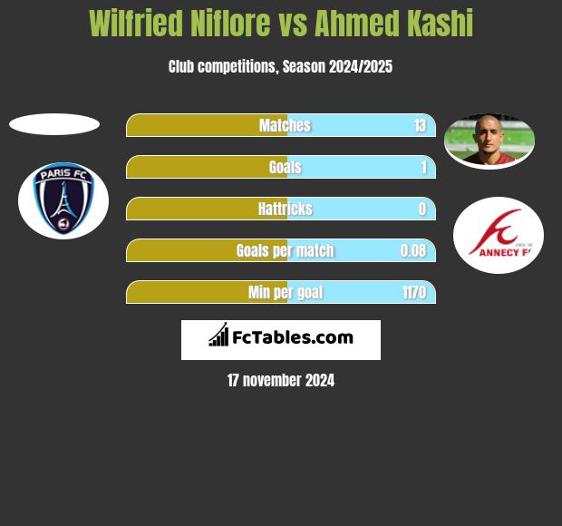 Wilfried Niflore vs Ahmed Kashi h2h player stats