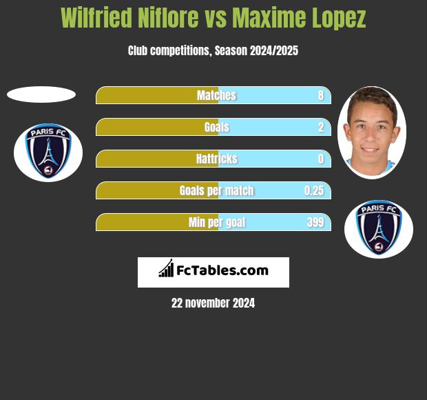 Wilfried Niflore vs Maxime Lopez h2h player stats