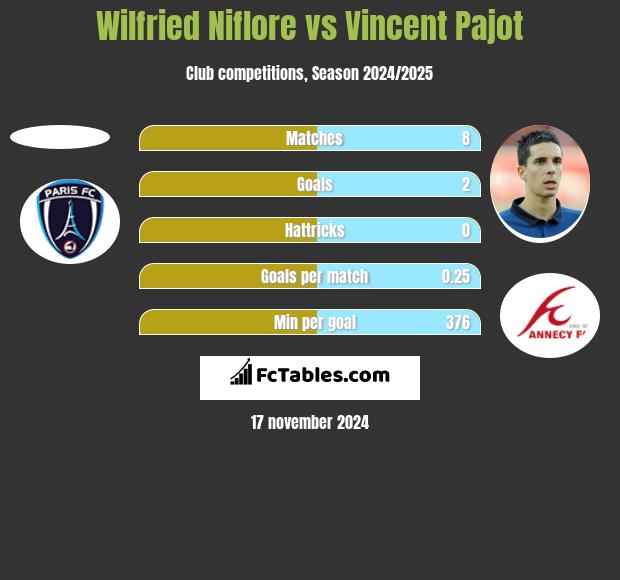 Wilfried Niflore vs Vincent Pajot h2h player stats