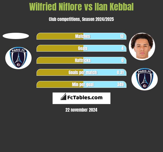 Wilfried Niflore vs Ilan Kebbal h2h player stats