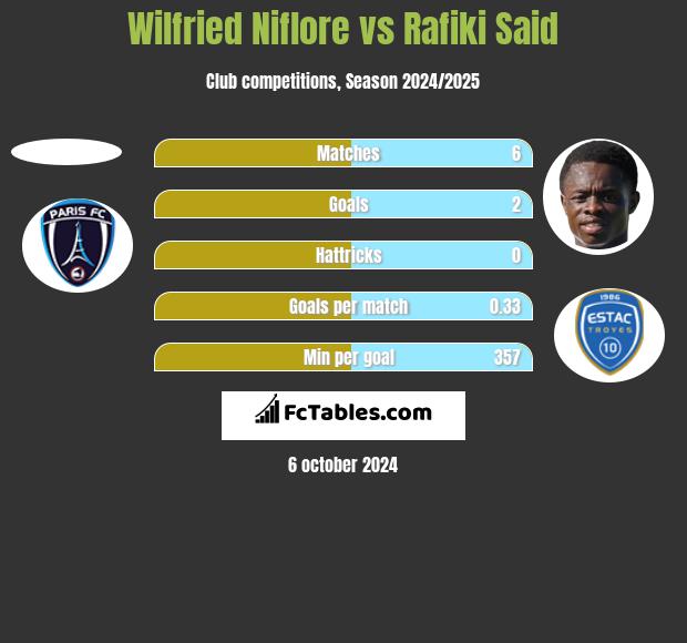 Wilfried Niflore vs Rafiki Said h2h player stats