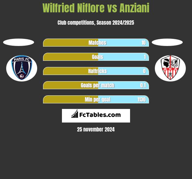 Wilfried Niflore vs Anziani h2h player stats