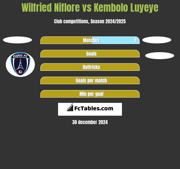 Wilfried Niflore vs Kembolo Luyeye h2h player stats