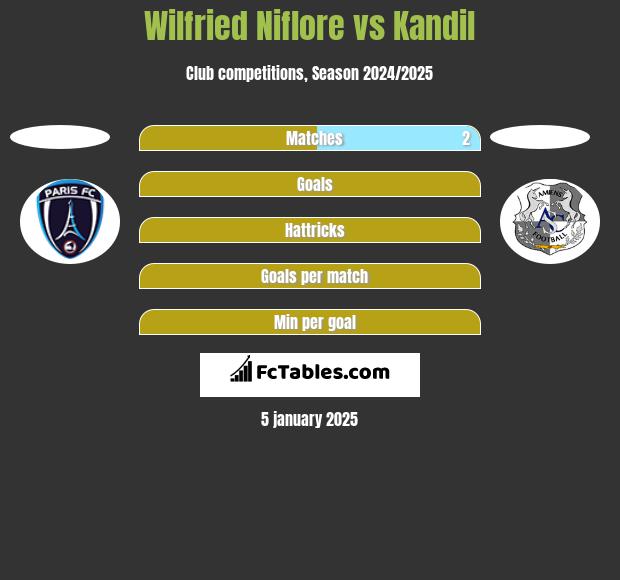 Wilfried Niflore vs Kandil h2h player stats