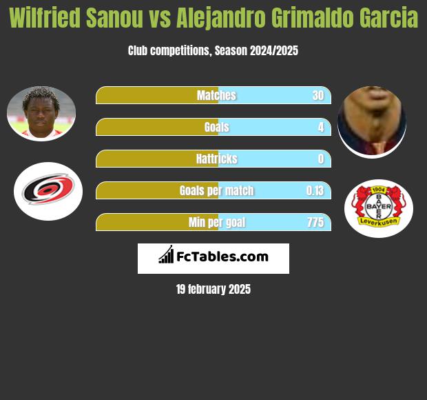 Wilfried Sanou vs Alejandro Grimaldo Garcia h2h player stats