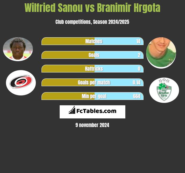 Wilfried Sanou vs Branimir Hrgota h2h player stats