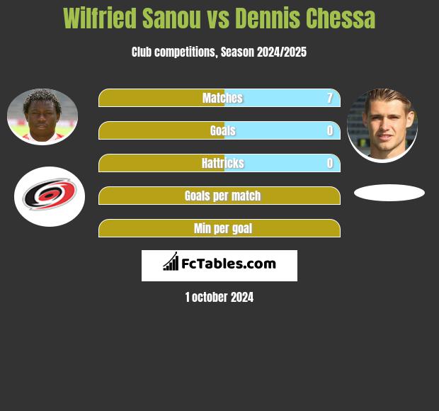 Wilfried Sanou vs Dennis Chessa h2h player stats