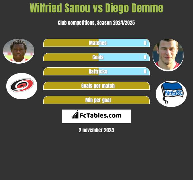 Wilfried Sanou vs Diego Demme h2h player stats