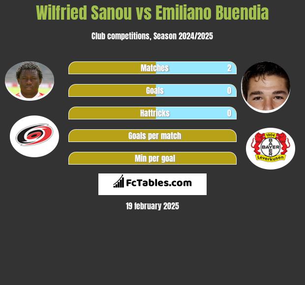 Wilfried Sanou vs Emiliano Buendia h2h player stats