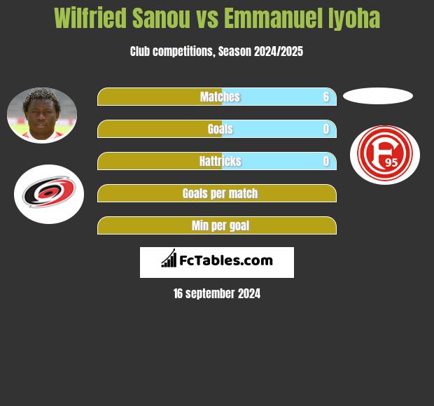 Wilfried Sanou vs Emmanuel Iyoha h2h player stats