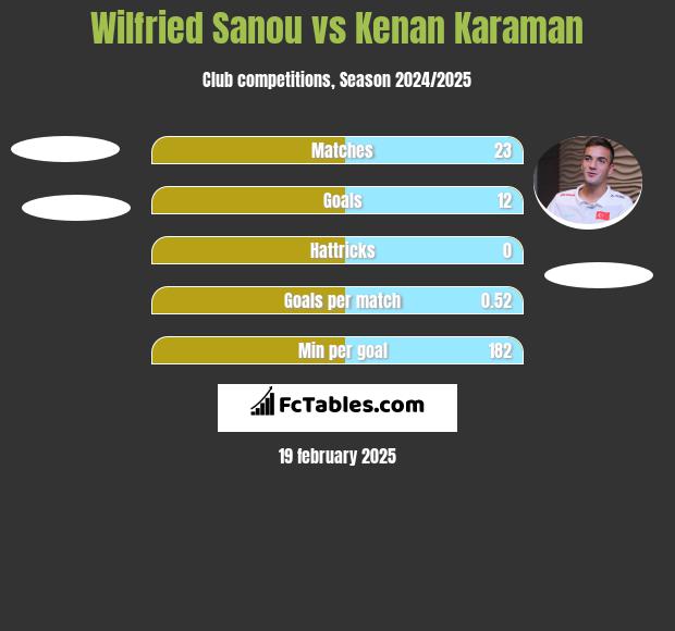 Wilfried Sanou vs Kenan Karaman h2h player stats