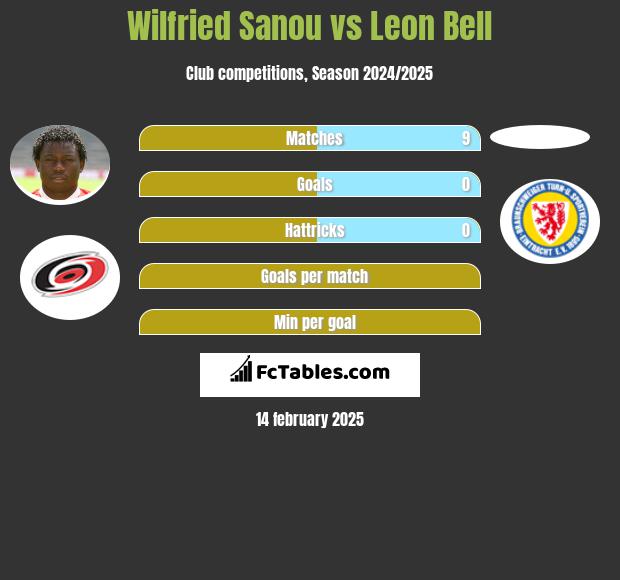 Wilfried Sanou vs Leon Bell h2h player stats