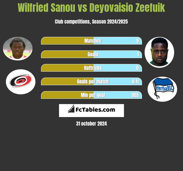 Wilfried Sanou vs Deyovaisio Zeefuik h2h player stats