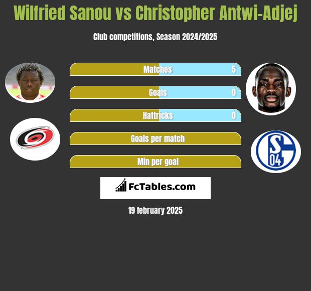 Wilfried Sanou vs Christopher Antwi-Adjej h2h player stats