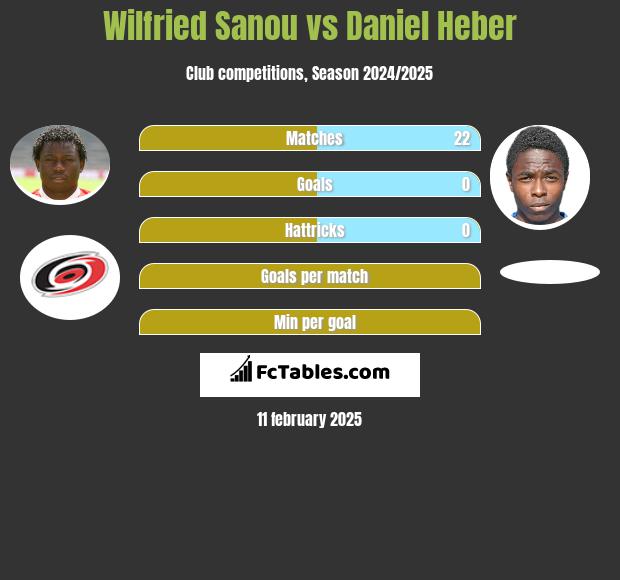 Wilfried Sanou vs Daniel Heber h2h player stats