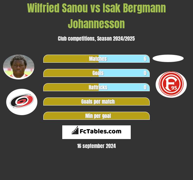 Wilfried Sanou vs Isak Bergmann Johannesson h2h player stats