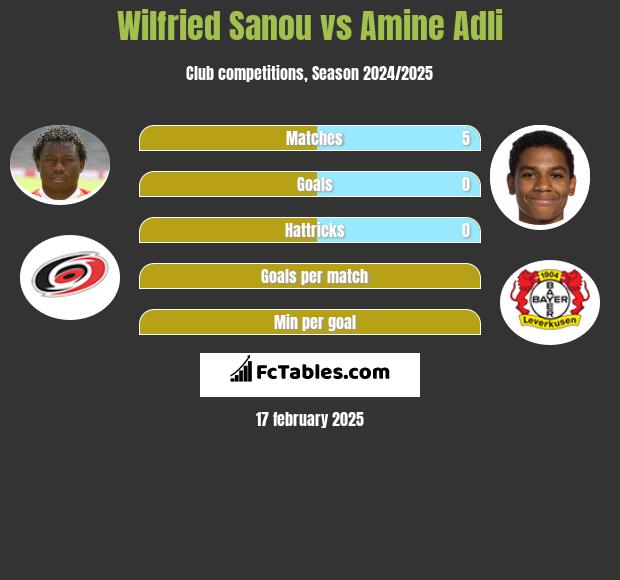 Wilfried Sanou vs Amine Adli h2h player stats