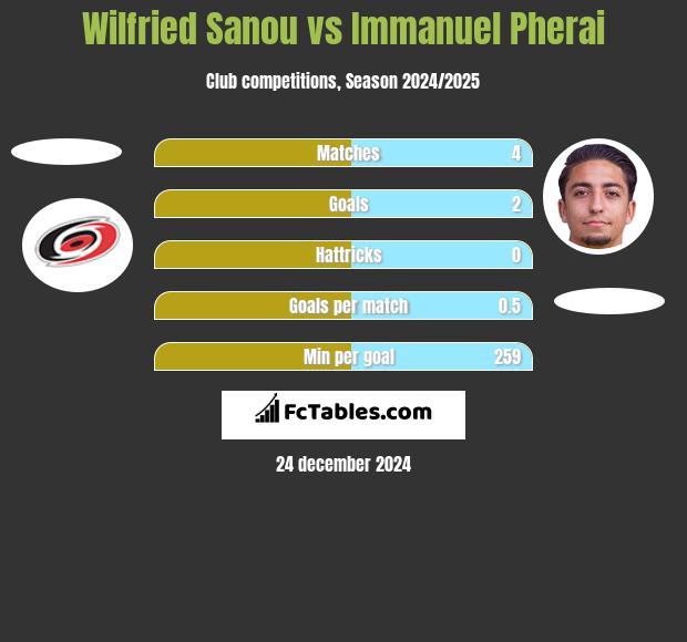 Wilfried Sanou vs Immanuel Pherai h2h player stats