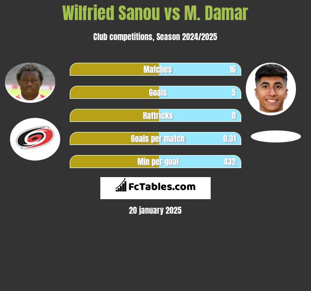 Wilfried Sanou vs M. Damar h2h player stats