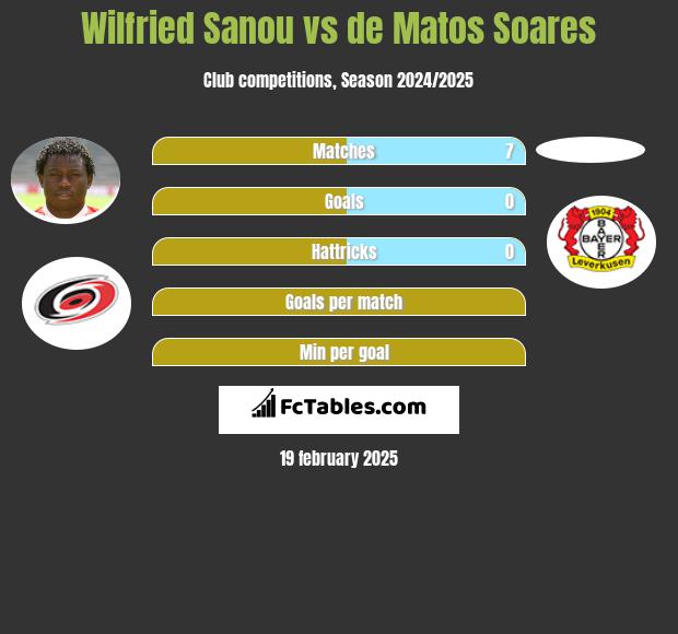 Wilfried Sanou vs de Matos Soares h2h player stats