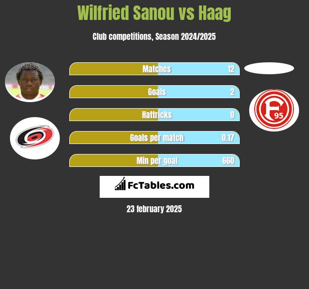 Wilfried Sanou vs Haag h2h player stats