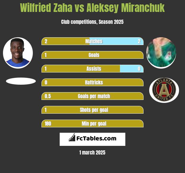 Wilfried Zaha vs Aleksey Miranchuk h2h player stats